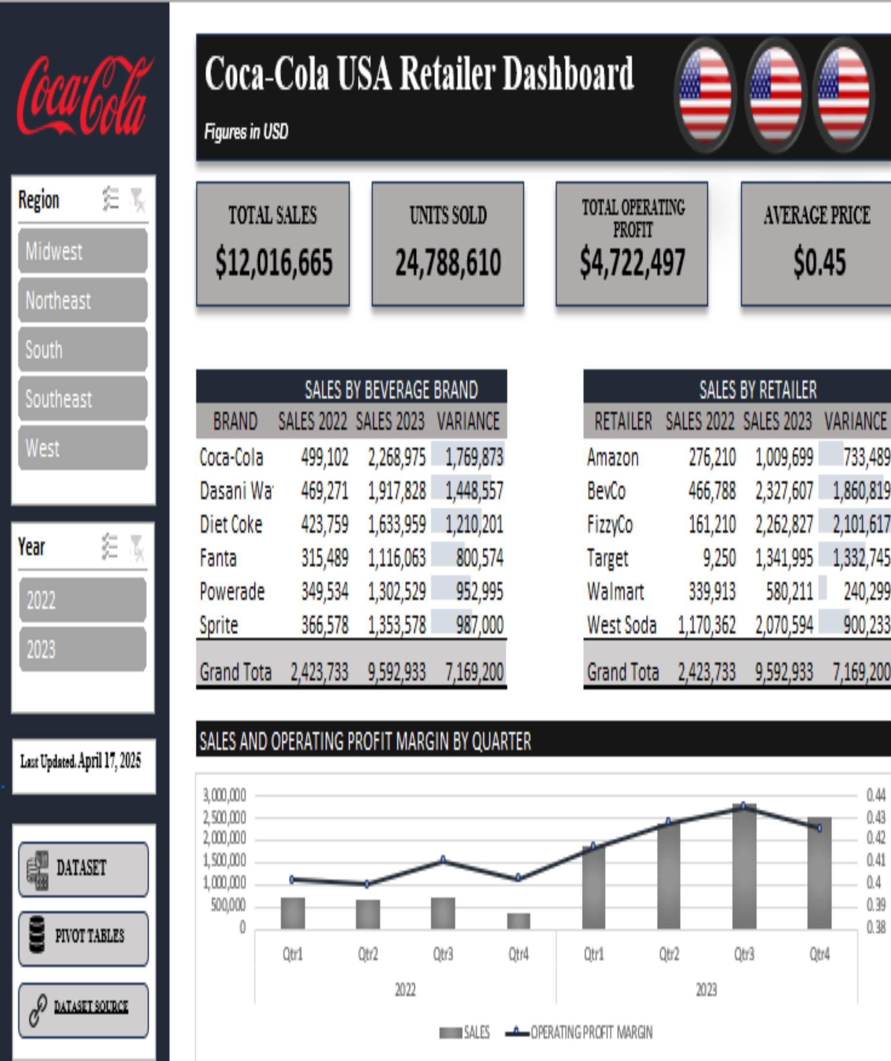 Coca-Cola Retail Dashboard
