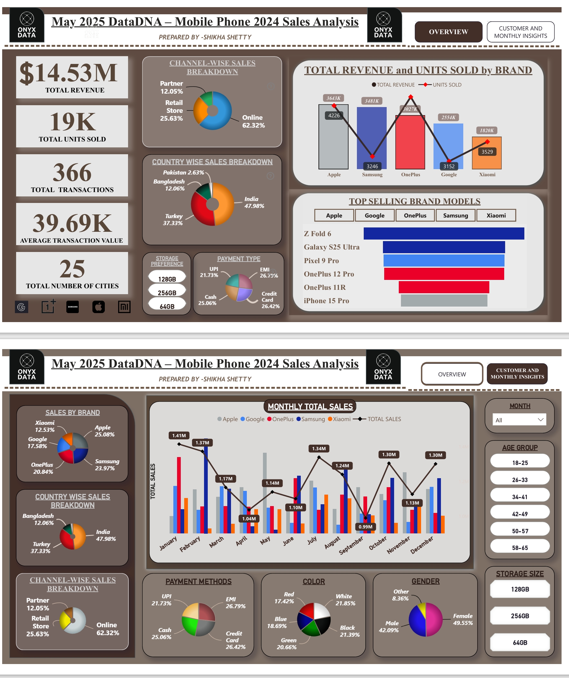Sales Analysis